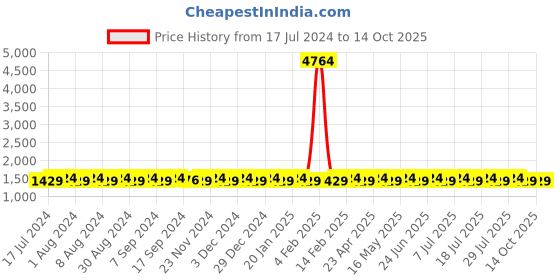 myntra.com SHADOW & SAINING Ethnic Motif Printed Unstitched Dress Material shadow & saining Price History Graph from 17 Jul 2024 to 13 Oct 2025
