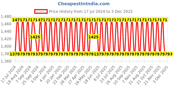 myntra.com SHADOW & SAINING Ethnic Motif Woven Design Banarasi Jacquard Unstitched Dress Material shadow & saining Price History Graph from 17 Jul 2024 to 3 Dec 2025