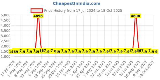 myntra.com SHADOW & SAINING Ethnic Motif Woven Design Banarasi Jacquard Unstitched Dress Material shadow & saining Price History Graph from 17 Jul 2024 to 18 Oct 2025