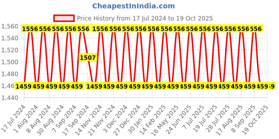 myntra.com SHADOW & SAINING Ethnic Motif Woven Design Beads And Stones Unstitched Dress Material shadow & saining Price History Graph from 17 Jul 2024 to 17 Oct 2025