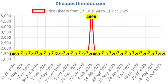 myntra.com SHADOW & SAINING Ethnic Motif Woven Design Unstitched Dress Material With Dupatta shadow & saining Price History Graph from 17 Jul 2024 to 11 Oct 2025
