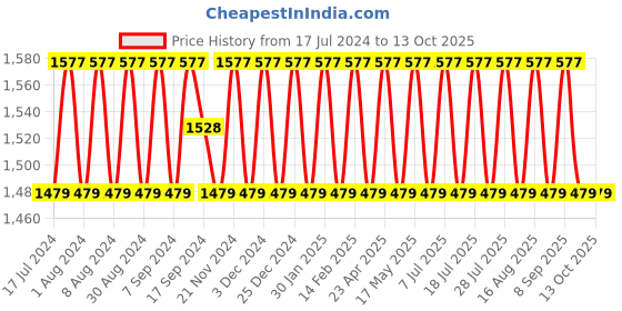 myntra.com SHADOW & SAINING Ethnic Motif Woven Design Zari Unstitched Dress Material shadow & saining Price History Graph from 17 Jul 2024 to 13 Oct 2025