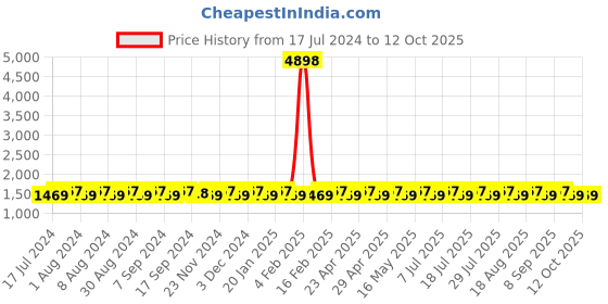myntra.com SHADOW & SAINING Ethnic Motif Woven Stitched Unstitched Dress Material With Dupatta shadow & saining Price History Graph from 17 Jul 2024 to 12 Oct 2025