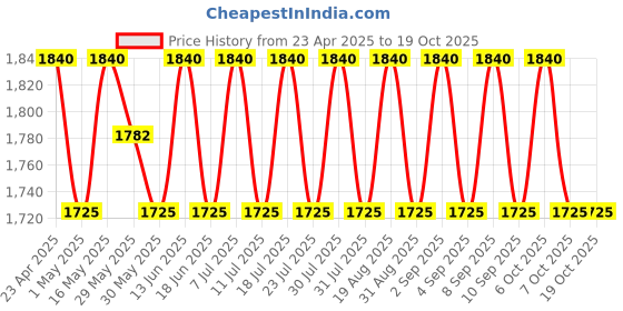myntra.com SHADOW & SAINING Ethnic Motifs Banarasi Jacquard Woven Design Unstitched Dress Material shadow & saining Price History Graph from 23 Apr 2025 to 17 Oct 2025