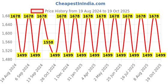myntra.com SHADOW & SAINING Ethnic Motifs Beads and Stones Net Saree shadow & saining Price History Graph from 19 Aug 2024 to 19 Oct 2025