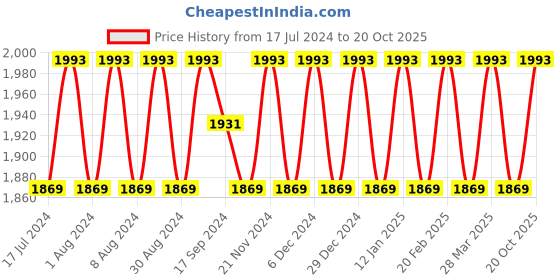 myntra.com SHADOW & SAINING Ethnic Motifs Embellished Jacquard Unstitched Dress Material shadow & saining Price History Graph from 17 Jul 2024 to 20 Oct 2025