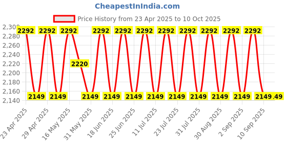 myntra.com SHADOW & SAINING Ethnic Motifs Embellished Sequinned Modal Unstitched Dress Material shadow & saining Price History Graph from 23 Apr 2025 to 10 Oct 2025