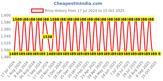 myntra.com SHADOW & SAINING Ethnic Motifs Embellished Sequinned Unstitched Dress Material shadow & saining Price History Graph from 17 Jul 2024 to 14 Oct 2025