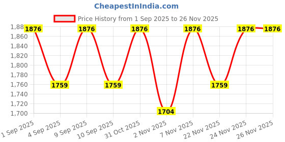 myntra.com SHADOW & SAINING Ethnic Motifs Embellished Sequinned Unstitched Dress Material shadow & saining Price History Graph from 1 Sep 2025 to 24 Nov 2025