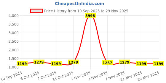 myntra.com SHADOW & SAINING Ethnic Motifs Embellished Sequinned Unstitched Dress Material shadow & saining Price History Graph from 10 Sep 2025 to 29 Nov 2025
