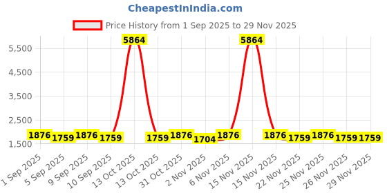myntra.com SHADOW & SAINING Ethnic Motifs Embellished Unstitched Dress Material shadow & saining Price History Graph from 1 Sep 2025 to 28 Nov 2025