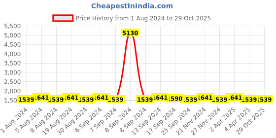 myntra.com SHADOW & SAINING Ethnic Motifs Embroidered and Embellished Unstitched Dress Material shadow & saining Price History Graph from 1 Aug 2024 to 28 Oct 2025