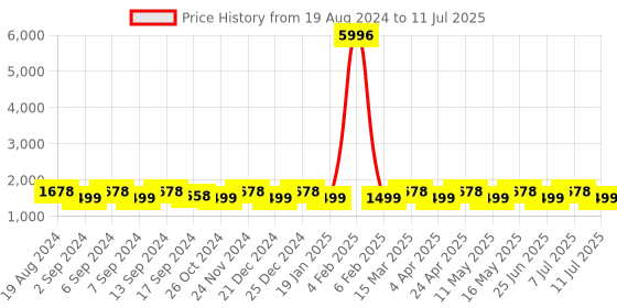 myntra.com SHADOW & SAINING Ethnic Motifs Embroidered Beads and Stones Net Saree shadow & saining Price History Graph from 19 Aug 2024 to 11 Jul 2025