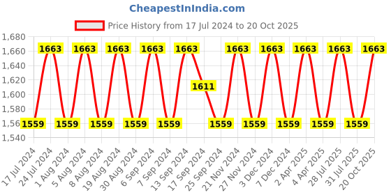 myntra.com SHADOW & SAINING Ethnic Motifs Embroidered Beads & Stones Unstitched Dress Material shadow & saining Price History Graph from 17 Jul 2024 to 20 Oct 2025