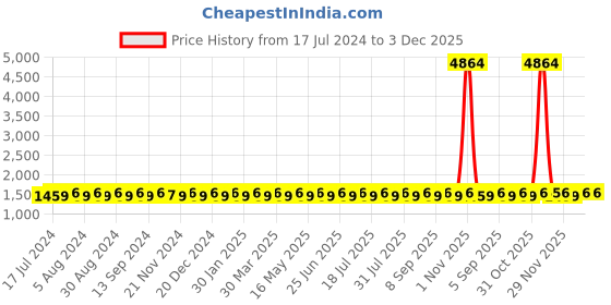 myntra.com SHADOW & SAINING Ethnic Motifs Embroidered Beads and Stones Unstitched Dress Material shadow & saining Price History Graph from 17 Jul 2024 to 2 Dec 2025