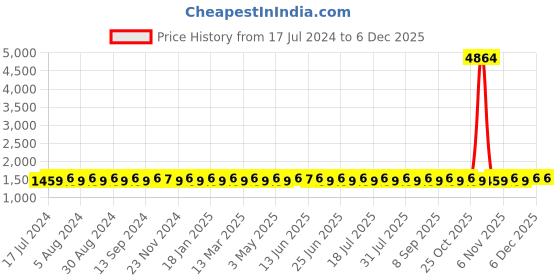 myntra.com SHADOW & SAINING Ethnic Motifs Embroidered Beads & Stones Unstitched Dress Material shadow & saining Price History Graph from 17 Jul 2024 to 5 Dec 2025