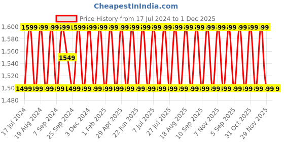 myntra.com SHADOW & SAINING Ethnic Motifs Embroidered Gotta Patti Unstitched Dress Material shadow & saining Price History Graph from 17 Jul 2024 to 30 Nov 2025