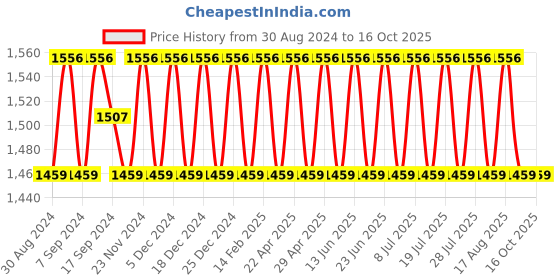 myntra.com SHADOW & SAINING Ethnic Motifs Embroidered Gotta Patti Unstitched Dress Material shadow & saining Price History Graph from 30 Aug 2024 to 16 Oct 2025