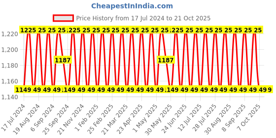 myntra.com SHADOW & SAINING Ethnic Motifs Embroidered Organza Unstitched Dress Material shadow & saining Price History Graph from 17 Jul 2024 to 20 Oct 2025