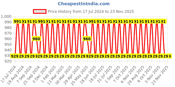 myntra.com SHADOW & SAINING Ethnic Motifs Embroidered Organza Unstitched Dress Material shadow & saining Price History Graph from 17 Jul 2024 to 23 Nov 2025