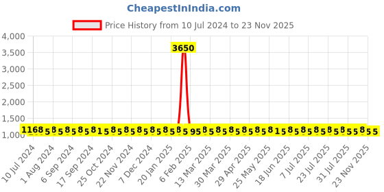 myntra.com SHADOW & SAINING Ethnic Motifs Embroidered Pure Cotton Unstitched Dress Material shadow & saining Price History Graph from 10 Jul 2024 to 23 Nov 2025