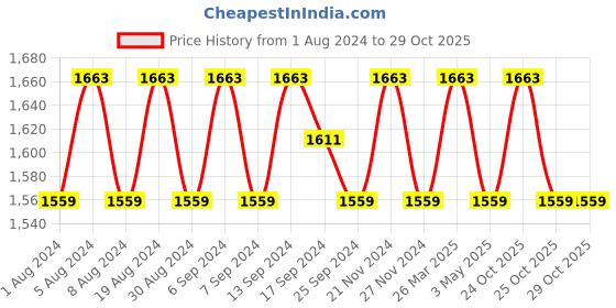 myntra.com SHADOW & SAINING Ethnic Motifs Embroidered Pure Cotton Unstitched Dress Material shadow & saining Price History Graph from 1 Aug 2024 to 29 Oct 2025