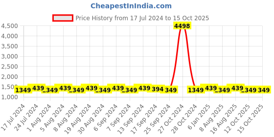 myntra.com SHADOW & SAINING Ethnic Motifs Embroidered Sequined Cotton Silk Kurta shadow & saining Price History Graph from 17 Jul 2024 to 14 Oct 2025
