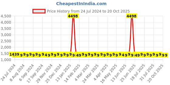 myntra.com SHADOW & SAINING Ethnic Motifs Embroidered Sequined Cotton Silk Kurta shadow & saining Price History Graph from 24 Jul 2024 to 17 Oct 2025