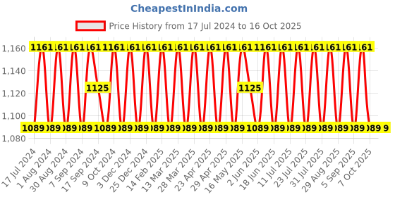 myntra.com SHADOW & SAINING Ethnic Motifs Embroidered Sequined Pure Cotton Unstitched Dress Material shadow & saining Price History Graph from 17 Jul 2024 to 15 Oct 2025