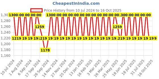myntra.com SHADOW & SAINING Ethnic Motifs Embroidered Sequined Unstitched Dress Material shadow & saining Price History Graph from 10 Jul 2024 to 16 Oct 2025