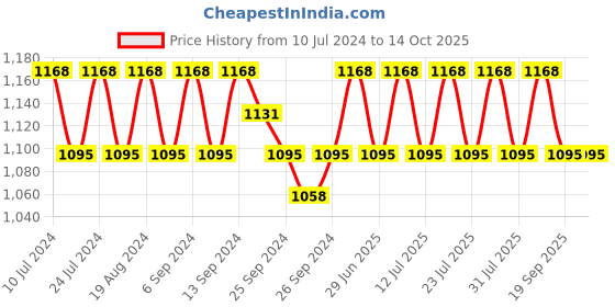 myntra.com SHADOW & SAINING Ethnic Motifs Embroidered Sequined Unstitched Dress Material shadow & saining Price History Graph from 10 Jul 2024 to 14 Oct 2025