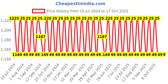 myntra.com SHADOW & SAINING Ethnic Motifs Embroidered Sequined Unstitched Dress Material shadow & saining Price History Graph from 10 Jul 2024 to 16 Oct 2025