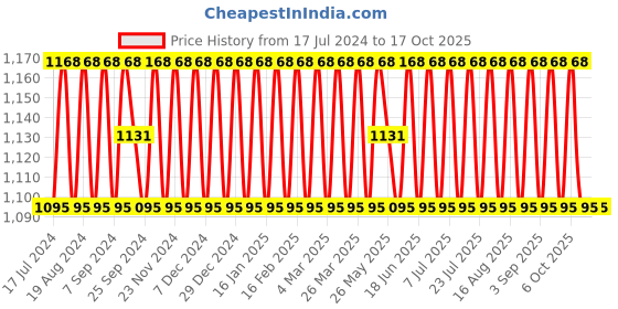 myntra.com SHADOW & SAINING Ethnic Motifs Embroidered Sequined Unstitched Dress Material shadow & saining Price History Graph from 17 Jul 2024 to 15 Oct 2025