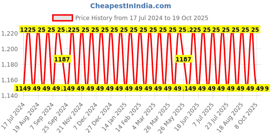 myntra.com SHADOW & SAINING Ethnic Motifs Embroidered Sequined Unstitched Dress Material shadow & saining Price History Graph from 17 Jul 2024 to 17 Oct 2025
