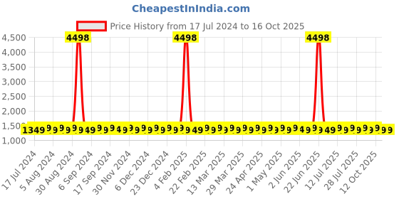 myntra.com SHADOW & SAINING Ethnic Motifs Embroidered Sequinned Cotton Silk Straight Kurta shadow & saining Price History Graph from 17 Jul 2024 to 16 Oct 2025