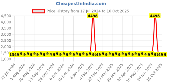 myntra.com SHADOW & SAINING Ethnic Motifs Embroidered Sequinned Cotton Silk Straight Kurta shadow & saining Price History Graph from 17 Jul 2024 to 16 Oct 2025
