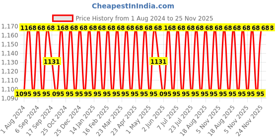 myntra.com SHADOW & SAINING Ethnic Motifs Embroidered Sequinned Detail Unstitched Dress Material shadow & saining Price History Graph from 1 Aug 2024 to 25 Nov 2025