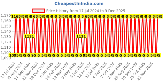 myntra.com SHADOW & SAINING Ethnic Motifs Embroidered Sequinned Detail Unstitched Dress Material shadow & saining Price History Graph from 17 Jul 2024 to 3 Dec 2025