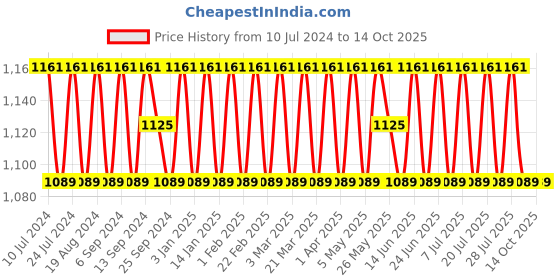 myntra.com SHADOW & SAINING Ethnic Motifs Embroidered Sequinned Unstitched Dress Material shadow & saining Price History Graph from 10 Jul 2024 to 13 Oct 2025