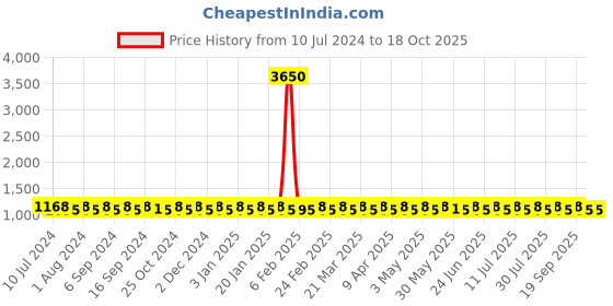 myntra.com SHADOW & SAINING Ethnic Motifs Embroidered Sequinned Unstitched Dress Material shadow & saining Price History Graph from 10 Jul 2024 to 17 Oct 2025