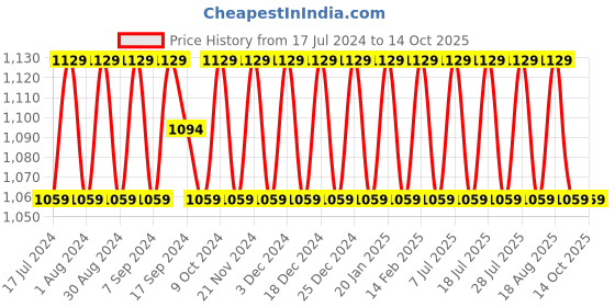 myntra.com SHADOW & SAINING Ethnic Motifs Embroidered Sequinned Unstitched Dress Material shadow & saining Price History Graph from 17 Jul 2024 to 14 Oct 2025