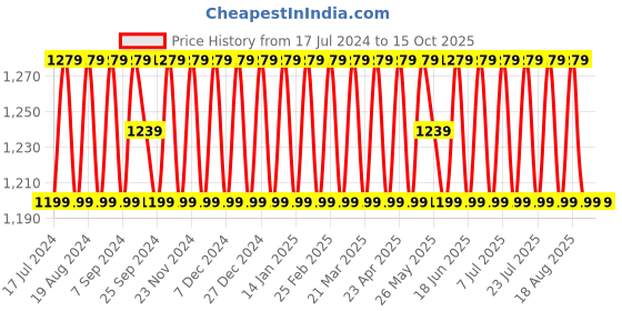 myntra.com SHADOW & SAINING Ethnic Motifs Embroidered Sequinned Unstitched Dress Material shadow & saining Price History Graph from 17 Jul 2024 to 14 Oct 2025
