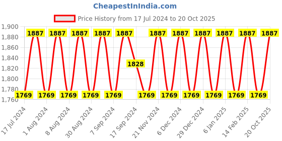 myntra.com SHADOW & SAINING Ethnic Motifs Embroidered Sequinned Unstitched Dress Material shadow & saining Price History Graph from 17 Jul 2024 to 20 Oct 2025