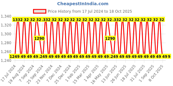 myntra.com SHADOW & SAINING Ethnic Motifs Embroidered Silk Georgette Unstitched Dress Material shadow & saining Price History Graph from 17 Jul 2024 to 18 Oct 2025