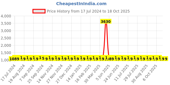 myntra.com SHADOW & SAINING Ethnic Motifs Embroidered Silk Georgette Unstitched Dress Material shadow & saining Price History Graph from 17 Jul 2024 to 18 Oct 2025