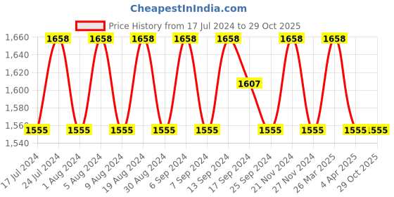 myntra.com SHADOW & SAINING Ethnic Motifs Embroidered Unstitched Dress Material shadow & saining Price History Graph from 17 Jul 2024 to 29 Oct 2025