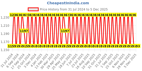 myntra.com SHADOW & SAINING Ethnic Motifs Embroidered Unstitched Dress Material shadow & saining Price History Graph from 31 Jul 2024 to 4 Dec 2025