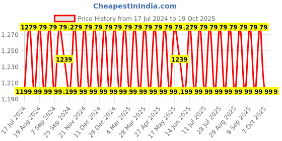 myntra.com SHADOW & SAINING Ethnic Motifs Embroidered Unstitched Dress Material shadow & saining Price History Graph from 17 Jul 2024 to 18 Oct 2025