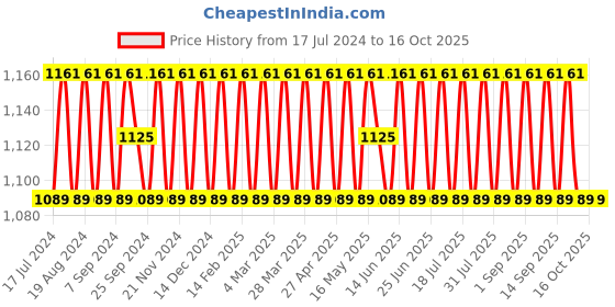 myntra.com SHADOW & SAINING Ethnic Motifs Embroidered Unstitched Dress Material shadow & saining Price History Graph from 17 Jul 2024 to 16 Oct 2025