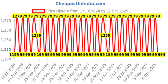 myntra.com SHADOW & SAINING Ethnic Motifs Embroidered Unstitched Dress Material shadow & saining Price History Graph from 17 Jul 2024 to 12 Oct 2025